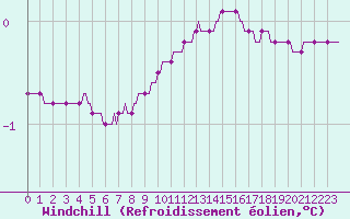 Courbe du refroidissement olien pour Nris-les-Bains (03)