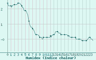 Courbe de l'humidex pour Courcelles (Be)