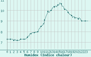 Courbe de l'humidex pour Bess-sur-Braye (72)