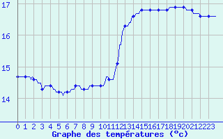 Courbe de tempratures pour Roujan (34)