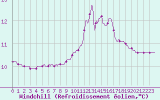 Courbe du refroidissement olien pour Le Luc (83)
