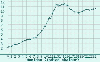 Courbe de l'humidex pour Voinmont (54)