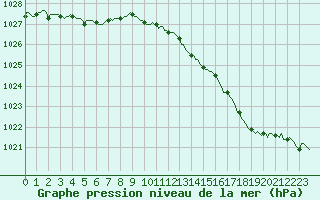 Courbe de la pression atmosphrique pour Verneuil (78)