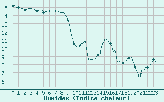 Courbe de l'humidex pour Engins (38)