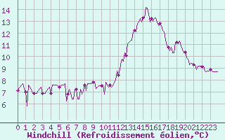 Courbe du refroidissement olien pour Churchtown Dublin (Ir)