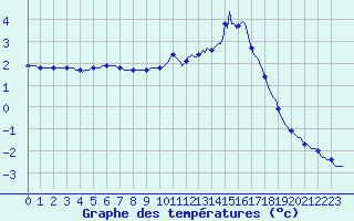 Courbe de tempratures pour Cerisiers (89)