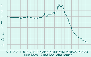 Courbe de l'humidex pour Cerisiers (89)