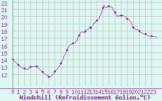 Courbe du refroidissement olien pour Voinmont (54)
