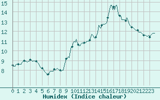 Courbe de l'humidex pour Mazeyrat-d'Allier (43)