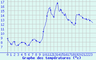 Courbe de tempratures pour Cabestany (66)