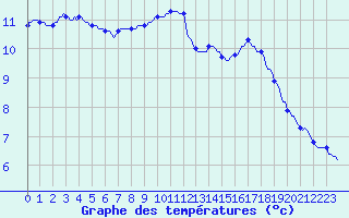 Courbe de tempratures pour Bannalec (29)
