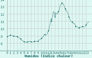 Courbe de l'humidex pour Malbosc (07)