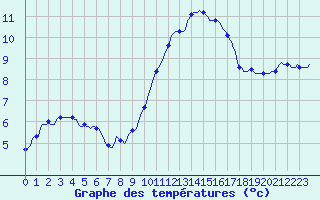 Courbe de tempratures pour Puissalicon (34)