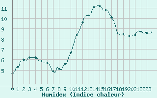 Courbe de l'humidex pour Puissalicon (34)