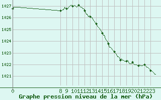 Courbe de la pression atmosphrique pour Thurey (71)