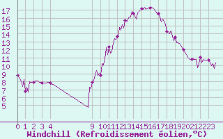 Courbe du refroidissement olien pour Ploeren (56)