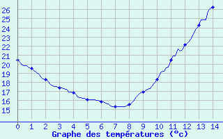 Courbe de tempratures pour Souprosse (40)