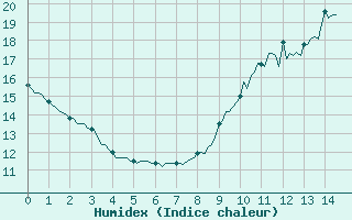 Courbe de l'humidex pour Roqueredonde - Mas de Grzes (34)