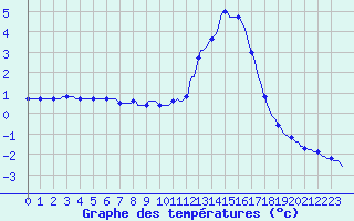 Courbe de tempratures pour Herhet (Be)