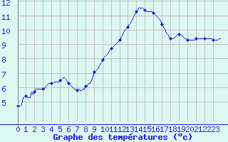 Courbe de tempratures pour Bziers-Centre (34)