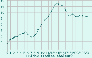 Courbe de l'humidex pour Bziers-Centre (34)