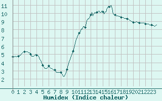 Courbe de l'humidex pour Chatelus-Malvaleix (23)