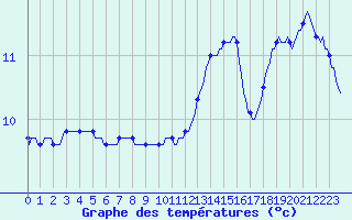 Courbe de tempratures pour Amiens - Dury (80)