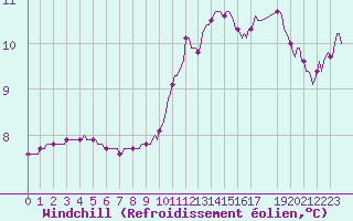 Courbe du refroidissement olien pour Pont de Montvert - le Masmin (48)