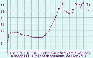 Courbe du refroidissement olien pour Muirancourt (60)