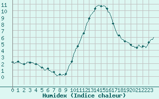 Courbe de l'humidex pour Die (26)