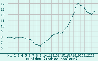 Courbe de l'humidex pour Assesse (Be)