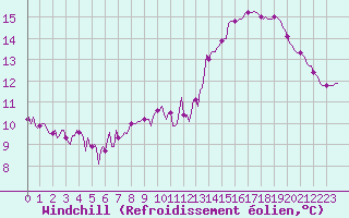 Courbe du refroidissement olien pour Lemberg (57)