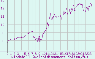 Courbe du refroidissement olien pour Bziers-Centre (34)