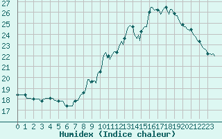 Courbe de l'humidex pour Verneuil (78)