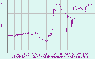 Courbe du refroidissement olien pour Saint-Laurent-du-Pont (38)