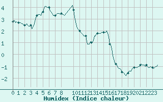 Courbe de l'humidex pour Mandailles-Saint-Julien (15)