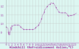 Courbe du refroidissement olien pour Roujan (34)