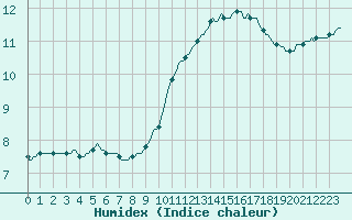 Courbe de l'humidex pour Verges (Esp)