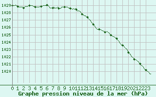 Courbe de la pression atmosphrique pour Ringendorf (67)