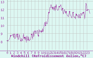Courbe du refroidissement olien pour Sant Quint - La Boria (Esp)