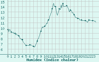 Courbe de l'humidex pour Pordic (22)