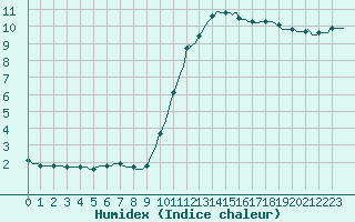 Courbe de l'humidex pour Gurande (44)