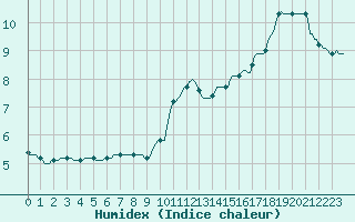 Courbe de l'humidex pour Trgueux (22)
