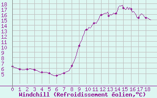 Courbe du refroidissement olien pour La Foux d