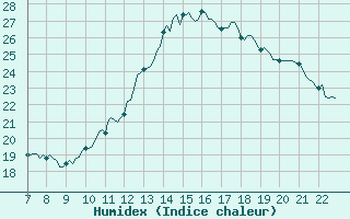 Courbe de l'humidex pour Doissat (24)