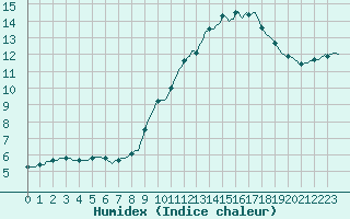 Courbe de l'humidex pour Woluwe-Saint-Pierre (Be)