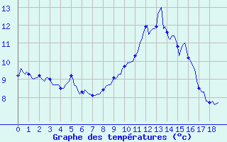 Courbe de tempratures pour Selonnet - Chabanon (04)