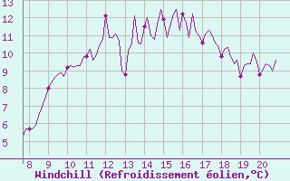 Courbe du refroidissement olien pour Kernascleden (56)