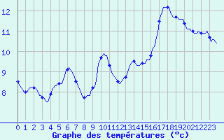 Courbe de tempratures pour Gros-Rderching (57)