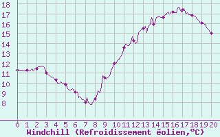 Courbe du refroidissement olien pour Le Perreux-sur-Marne (94)